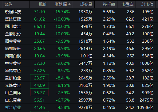 金银再次大跳水，现货黄金失守5200美元，黄金股集体跌停，多家品牌金饰克价大幅回调