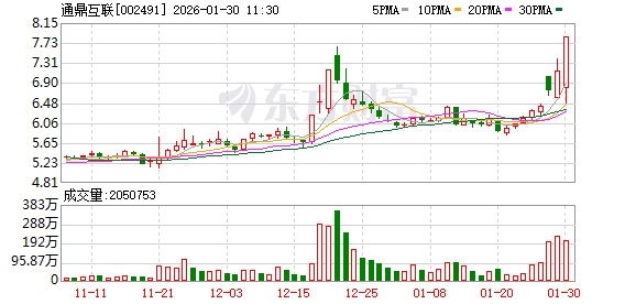 通鼎互联演绎“地天板”走势
