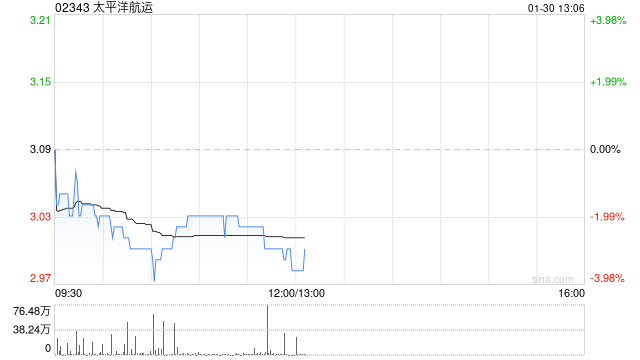 华创证券：首予太平洋航运“推荐”评级 穿越周期的小宗散运龙头船东