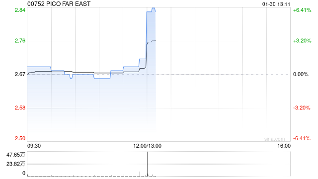 PICO FAR EAST将于5月26日派发特别股息每股0.045港元