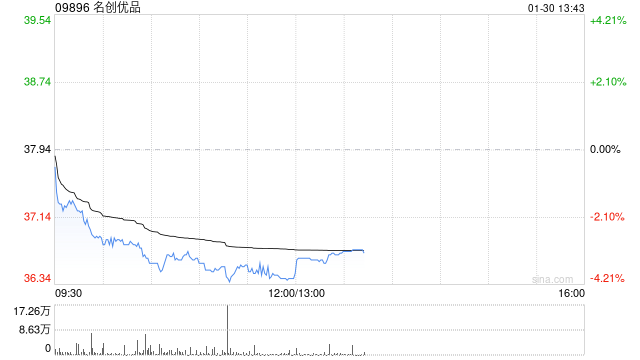 名创优品于1月29日斥资24.35万美元回购5.12万股