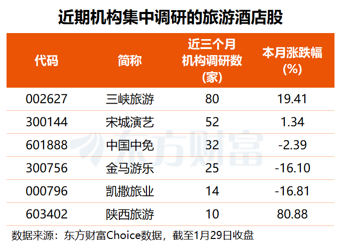 政策利好叠加假期临近 旅游概念股逆势活跃 机构近期关注这些票(附名单)