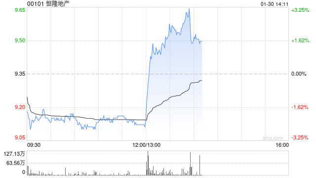 恒隆地产将于6月15日派发末期股息每股0.4港元