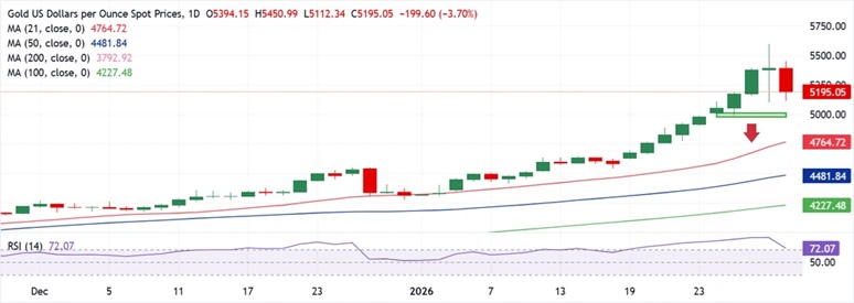 黄金突然大变脸！美联储一则大消息引发金价暴跌 FXStreet分析师金价技术分析