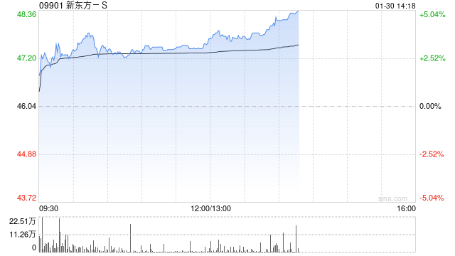 新东方-S午前涨超3% 摩根大通将目标价由53港元升至55港元