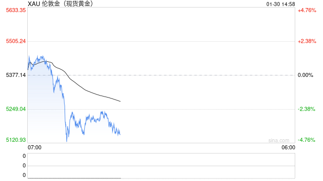 金价飞涨扛不住，韩国企业黄金奖励改成现金
