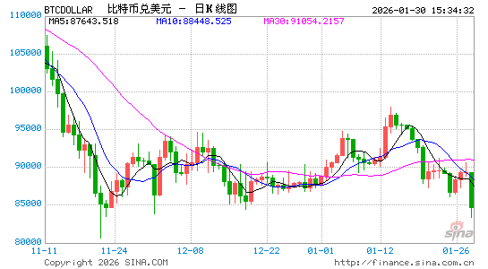“数字黄金”失色!比特币跌至两个月新低 美国ETF资金三月净流出近50亿美元