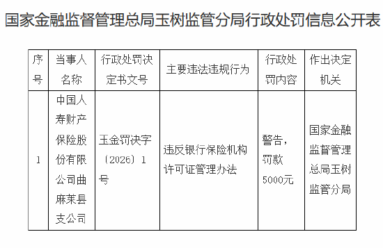 国寿财险曲麻莱县支公司被罚0.5万元：违反银行保险机构许可证管理办法