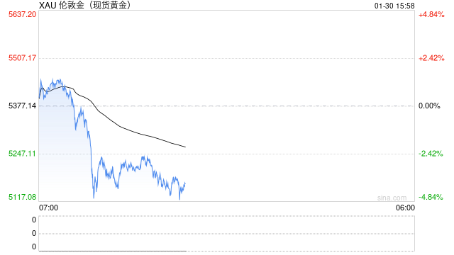 黄金跌破5170美元!亚洲贵金属ETF创纪录资金流入或成金价触顶信号