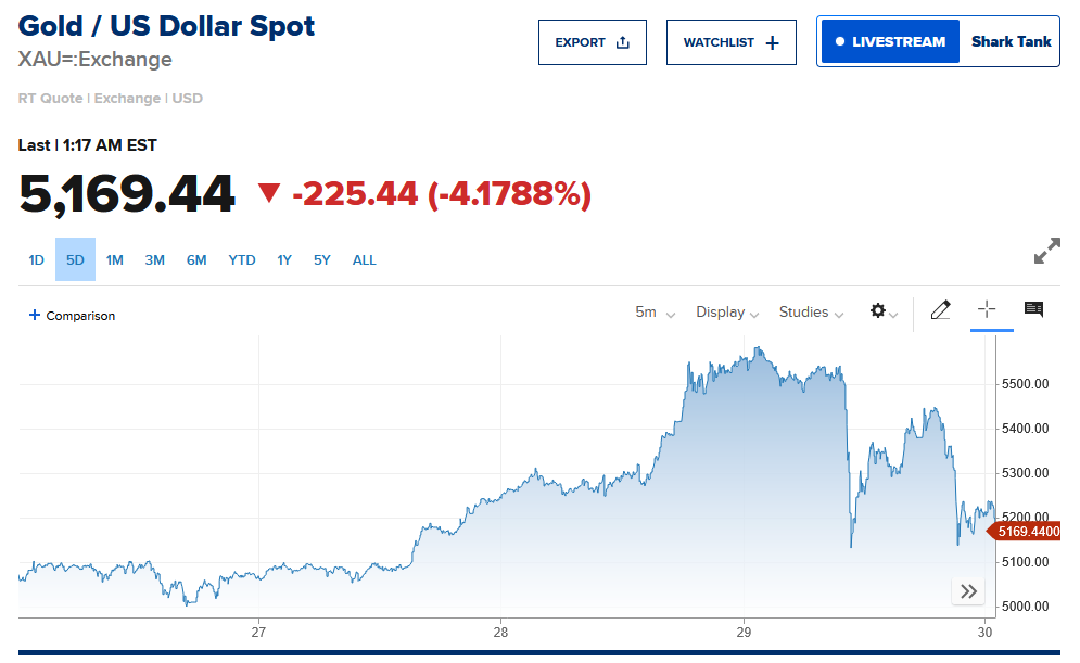 黄金跌破5170美元!亚洲贵金属ETF创纪录资金流入或成金价触顶信号