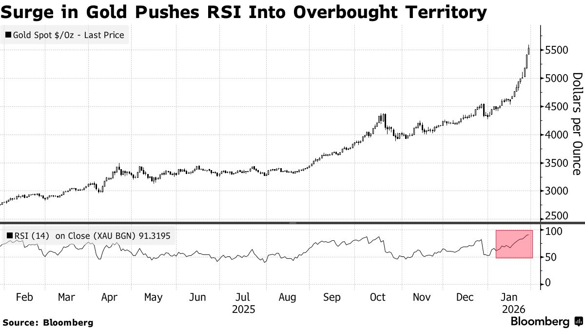 黄金跌破5170美元!亚洲贵金属ETF创纪录资金流入或成金价触顶信号
