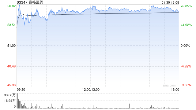 高盛:升泰格医药目标价至66.4港元 预计订单势头将复苏