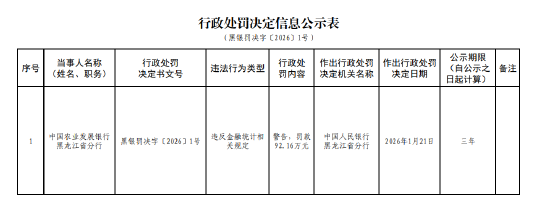 农发行黑龙江省分行被罚92.16万元：违反金融统计相关规定
