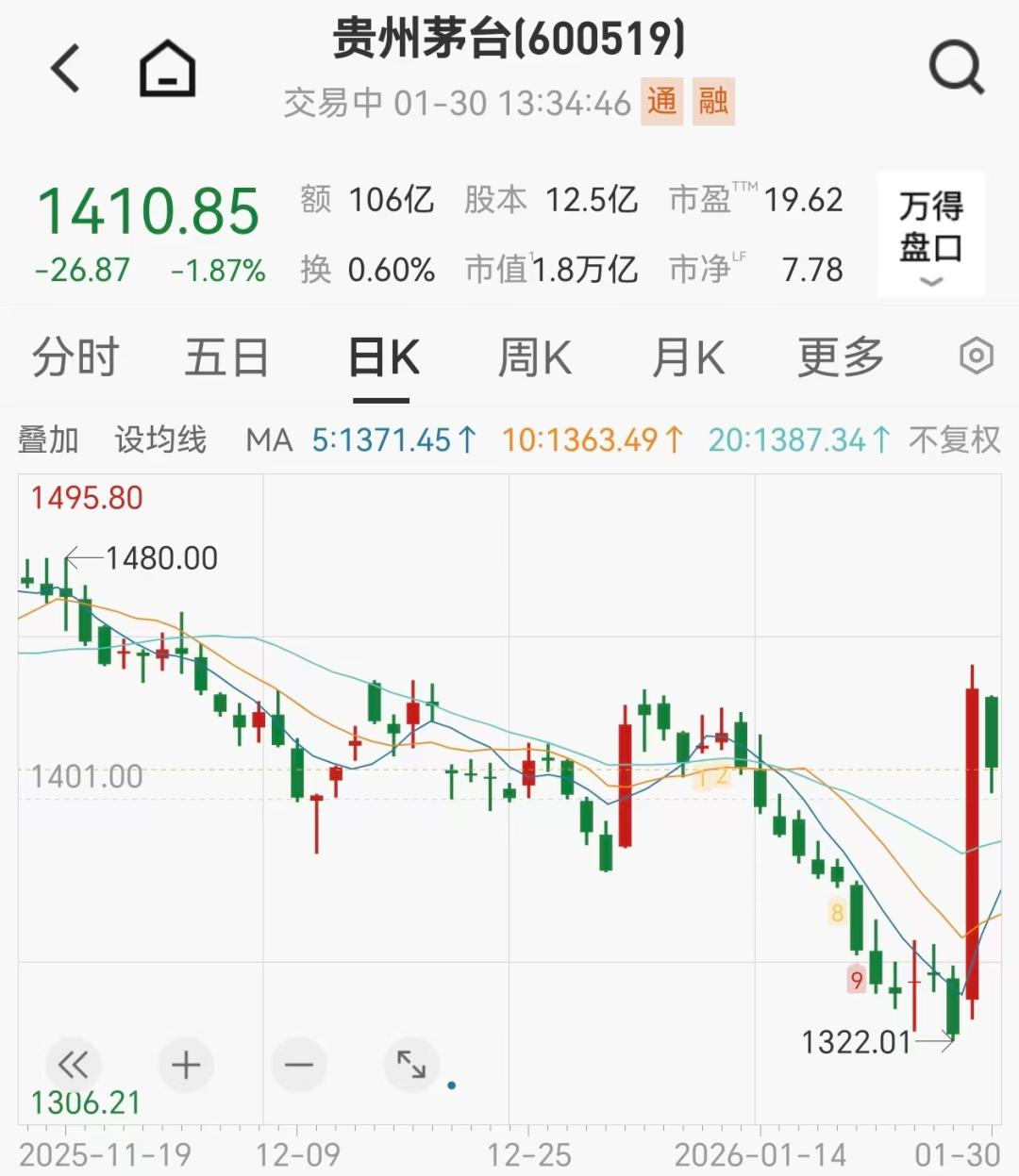 茅台批发价单日涨百元