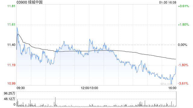 大摩:预计绿城中国未来60天股价下跌 公司或发盈警