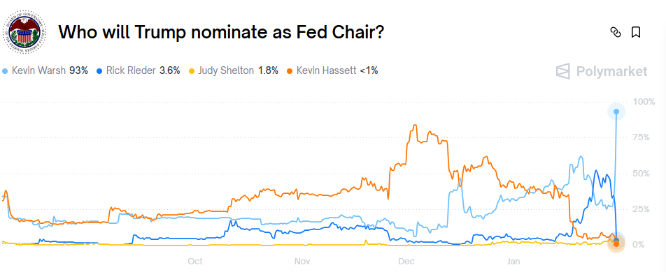美元大涨、黄金暴跌！特朗普挑了位最“鹰”的鲍威尔接班人？