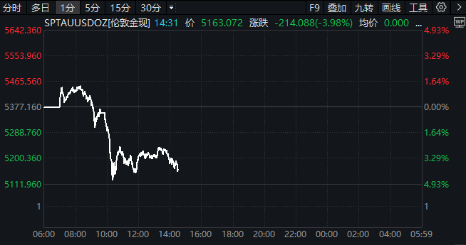 美元大涨、黄金暴跌！特朗普挑了位最“鹰”的鲍威尔接班人？