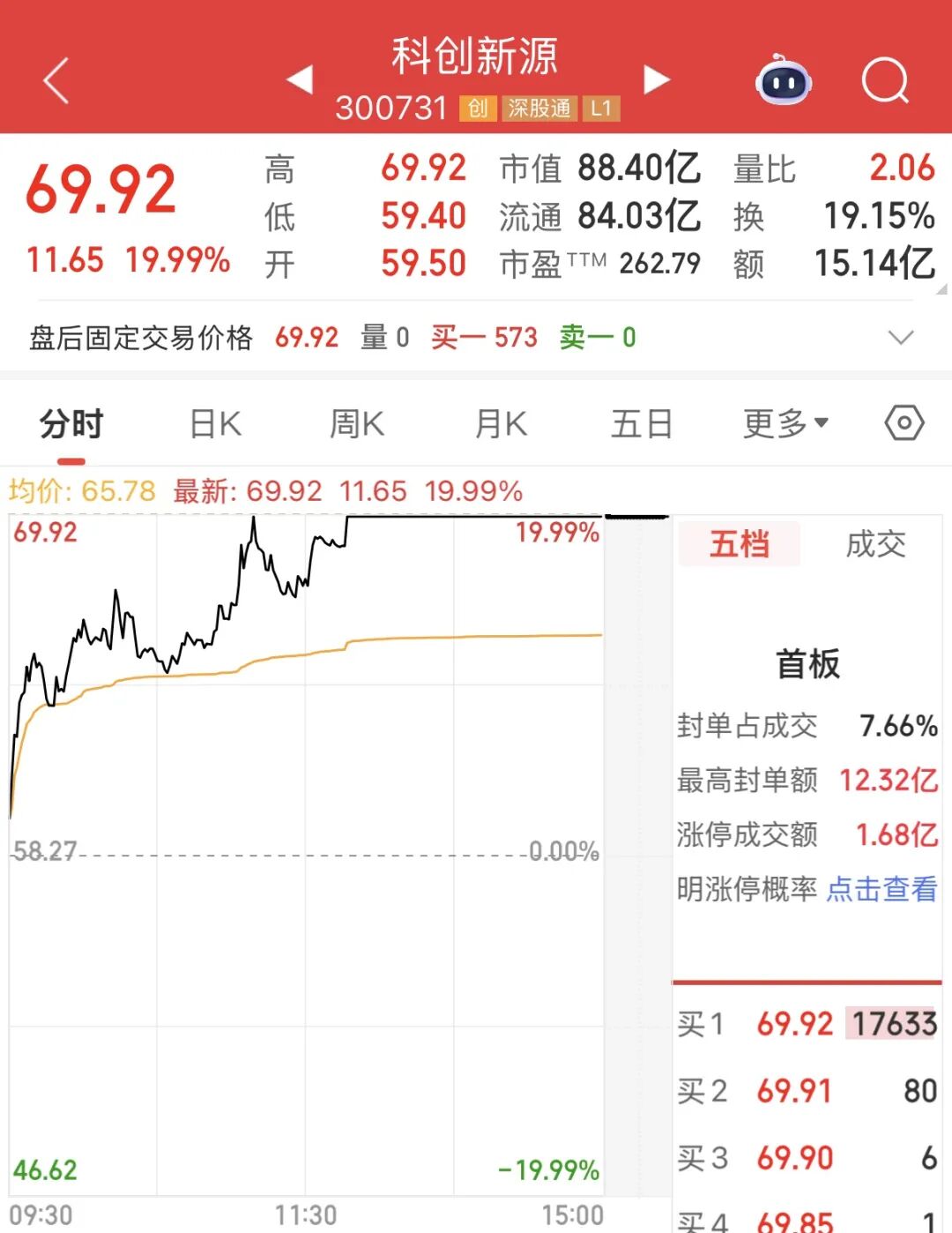 热点轮动！午后“20CM”涨停