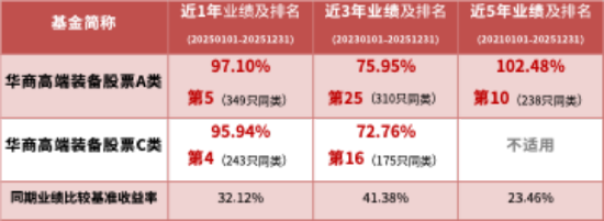 华商基金陈夏琼、彭雾管理 华商高端装备制造股票近1年业绩同类前五