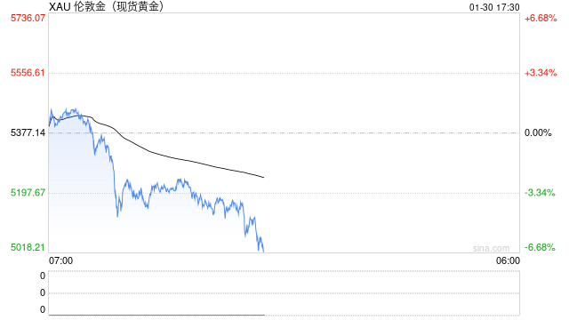 国泰君安期货:黄金暴涨8%后一夜变天!美联储“换帅”黑马逆转,警惕二次下挫