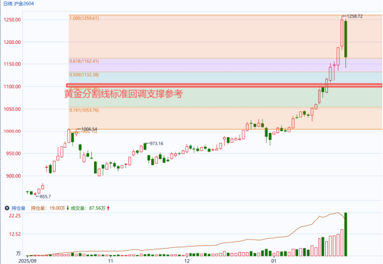 国泰君安期货:黄金暴涨8%后一夜变天!美联储“换帅”黑马逆转,警惕二次下挫