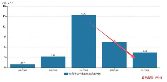 长盈精密要规模不要利润？现金流紧绷警惕债务压力 高管实控人“抱团”减持套现