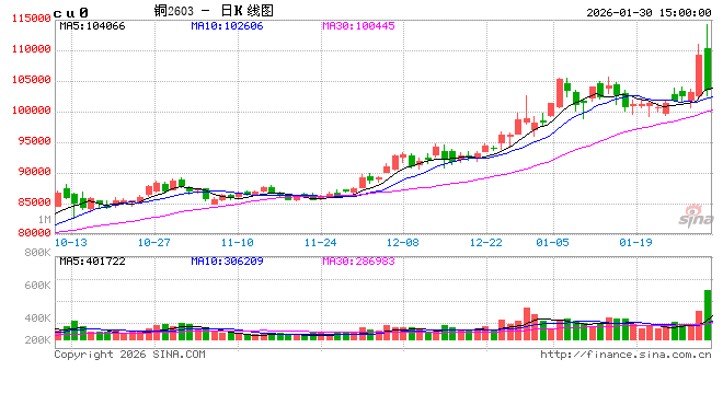 【长江月评】马年首月沪铜“苍穹破顶”:资金、地缘、金银、美元四力齐发铸就“狂飙”盛景!