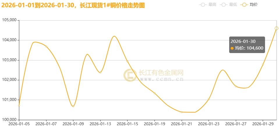 【长江月评】马年首月沪铜“苍穹破顶”:资金、地缘、金银、美元四力齐发铸就“狂飙”盛景!