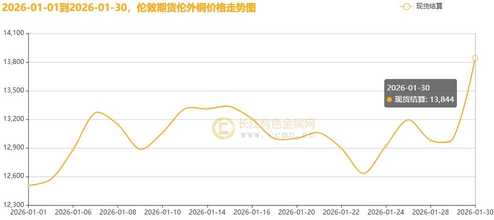 【长江月评】马年首月沪铜“苍穹破顶”:资金、地缘、金银、美元四力齐发铸就“狂飙”盛景!