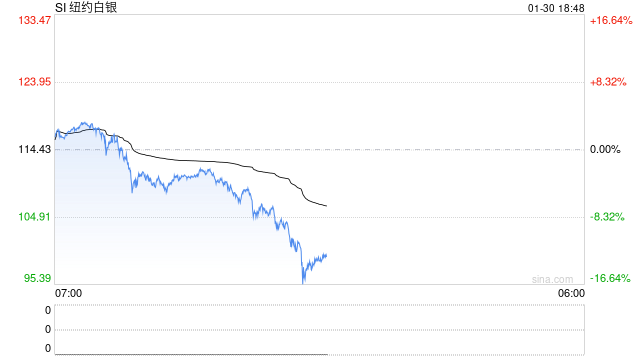懒人财知道:金价高位“闪崩”?!白银重挫9% 是倒车接人 还是高位套人?