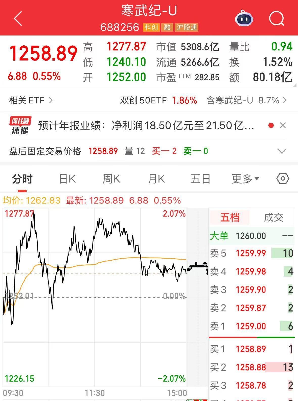 寒武纪:预计2025年营收增长超410%!净利润将扭亏为盈
