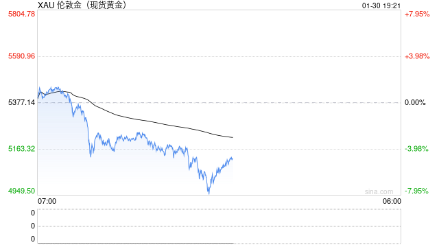 黄金跌破5100美元关口，白银大跌12%，瑞银大幅上调黄金目标价至6200美元