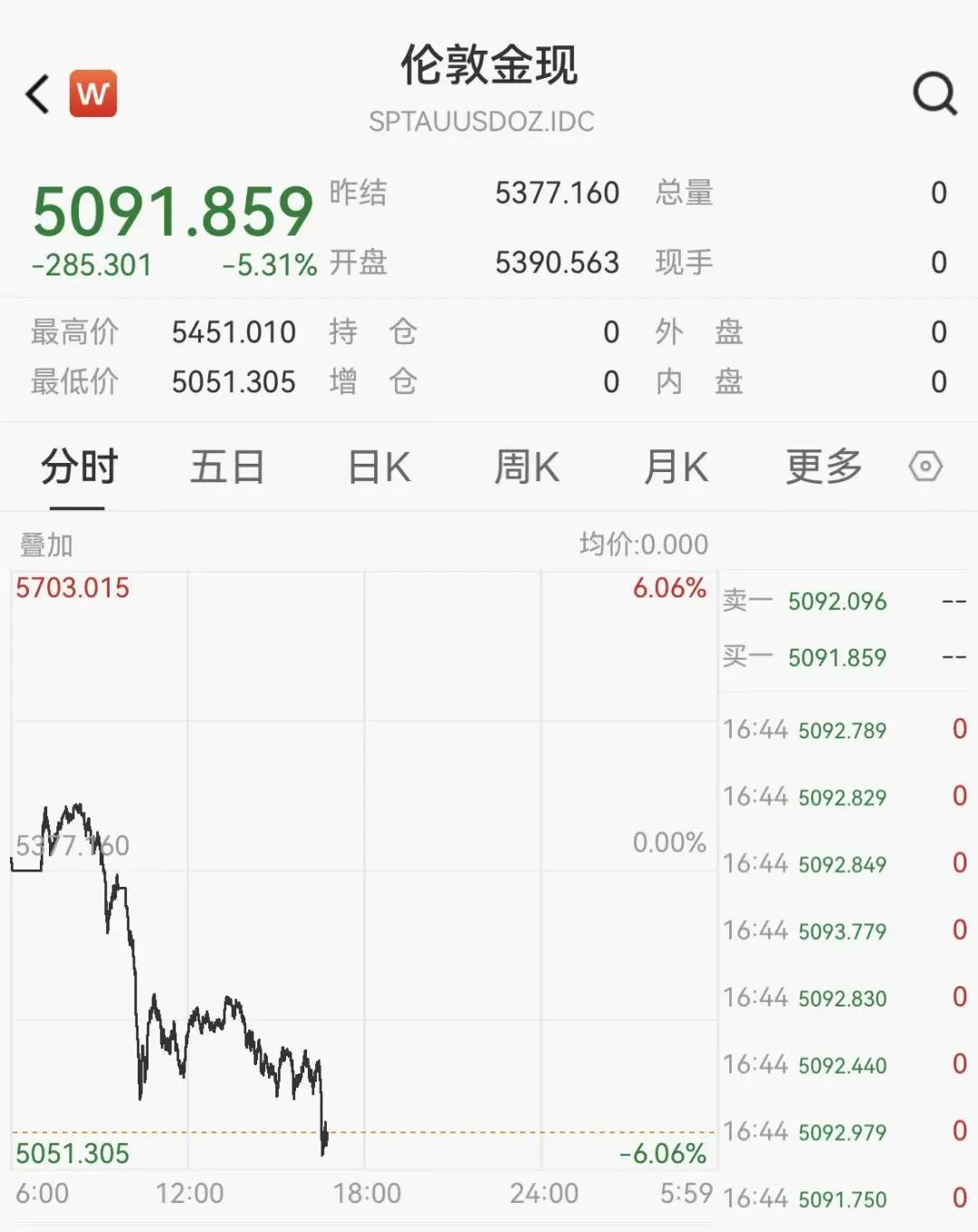 黄金跌破5100美元关口，白银大跌12%，瑞银大幅上调黄金目标价至6200美元