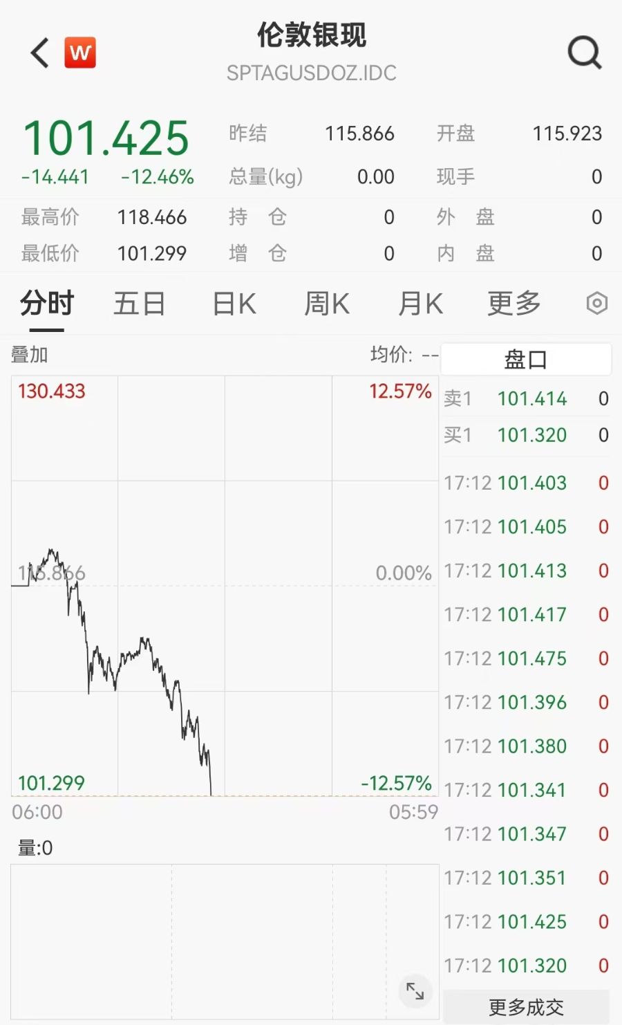 黄金跌破5100美元关口，白银大跌12%，瑞银大幅上调黄金目标价至6200美元