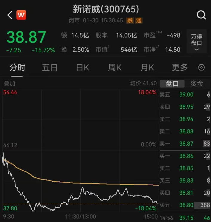 90后戴龙升任新诺威总经理,身兼多职,年薪仅22万元!公司市值546亿元,今日股价大跌15%