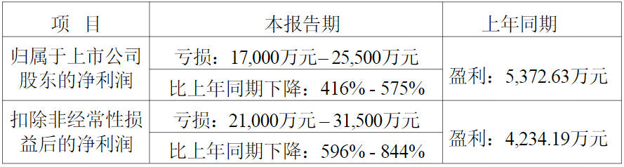 90后戴龙升任新诺威总经理,身兼多职,年薪仅22万元!公司市值546亿元,今日股价大跌15%