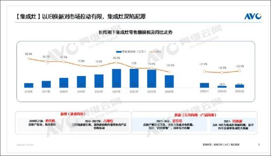 帅丰电器业绩持续缩水将被*ST背后:行业天花板下调 以价难换量