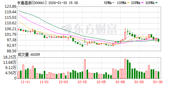 长春高新预计2025年净利润同比下降逾九成 加大研发投入加快公司转型