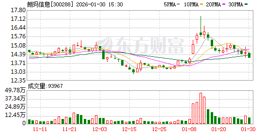 朗玛信息：预计2025年净利润为1000万元至1450万元