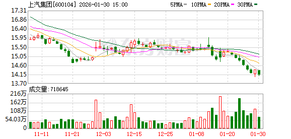 上汽集团：公司将继续努力经营提质，创新增效