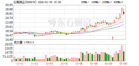 云南铜业：公司主产品为阴极铜，副产黄金、白银、工业硫酸等产品