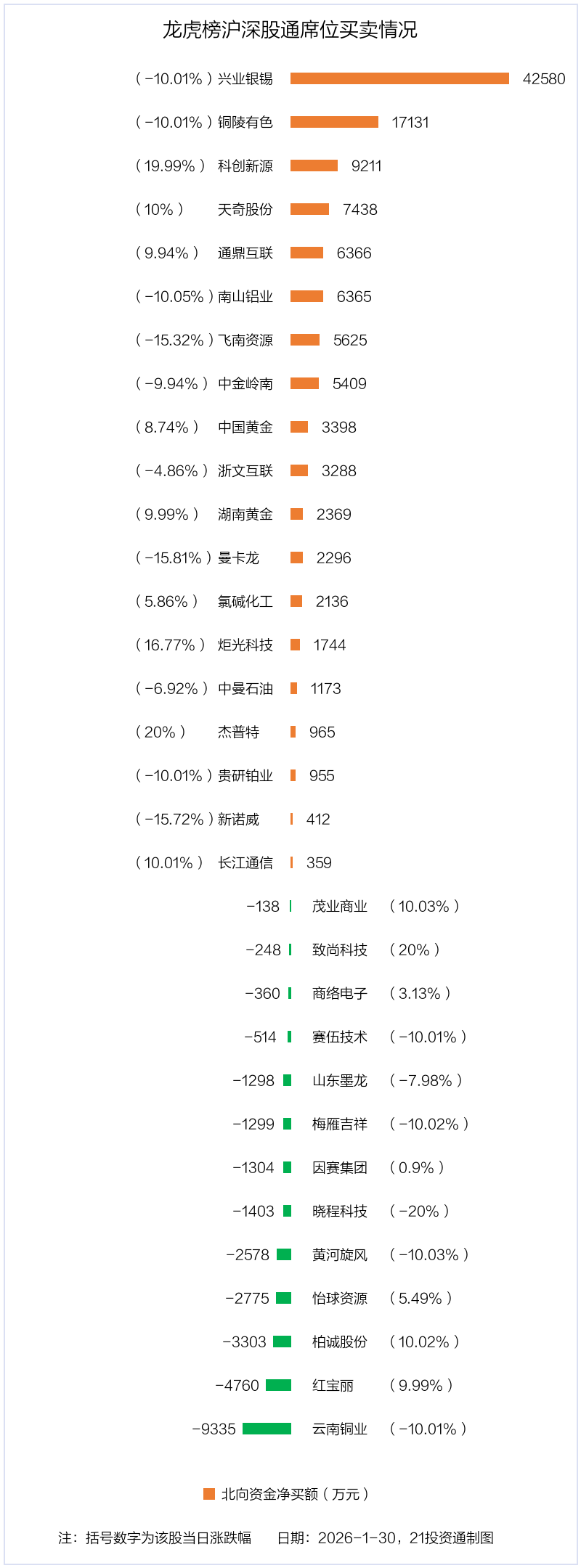 9.49亿资金抢筹湖南黄金，机构狂买兴业银锡丨龙虎榜