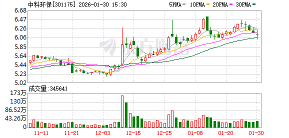 中科环保：控股股东中科集团持有的股份锁定期已延长至2026年7月7日