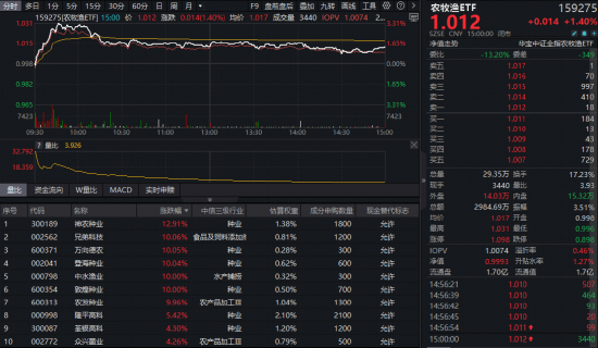 1月收官！有色史诗级巨震，机会还是风险？光模块大秀肌肉，159363逆市新高！农牧渔接棒“涨价链”