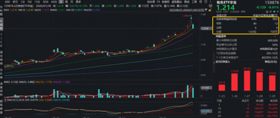 1月收官！有色史诗级巨震，机会还是风险？光模块大秀肌肉，159363逆市新高！农牧渔接棒“涨价链”