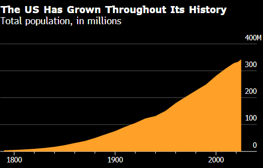 美国今年恐面临历史上首次人口下降 因移民减少叠加出生率低