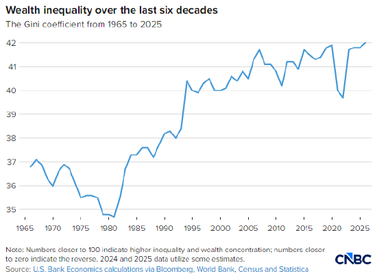 财富不平等加剧,美国K型经济特征空前显著