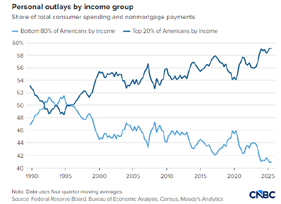 财富不平等加剧,美国K型经济特征空前显著