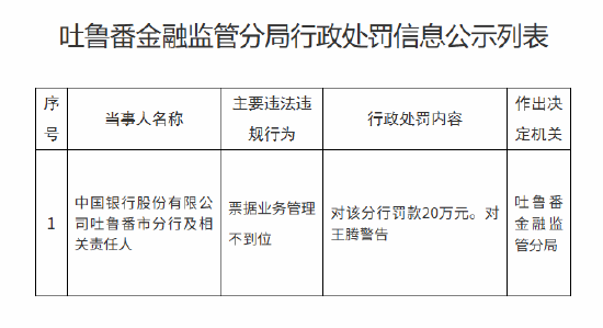 中国银行吐鲁番市分行被罚20万元：票据业务管理不到位