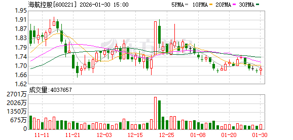 海航控股：预计2025年净利润18亿—22亿元